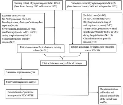 Risk factors analysis and the establishment of nomogram prediction model for PICC-related venous thrombosis in patients with lymphoma: a double-center cohort-based case-control study